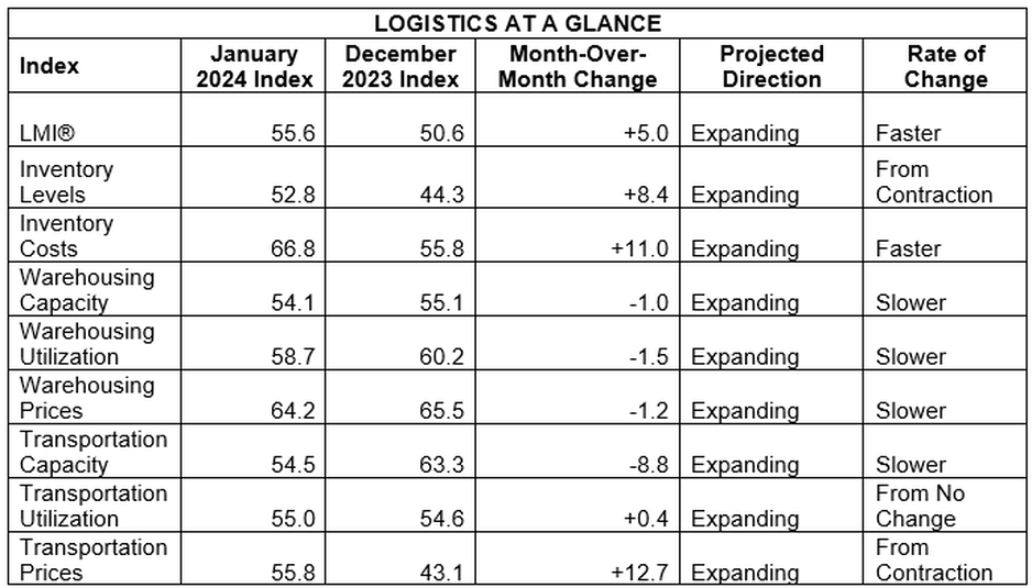 Logistics at a Glance