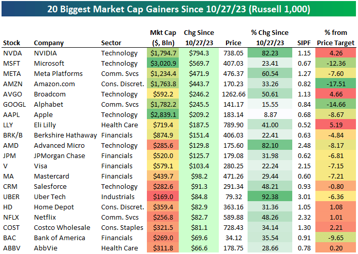 20 biggest market cap gainers