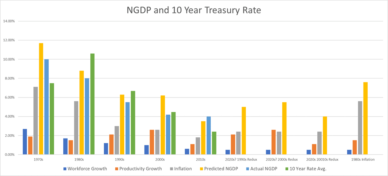 NGDP