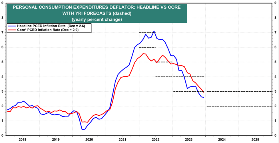 Personal consumption expenditures