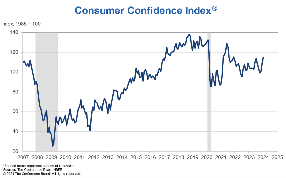 Consumer confidence index