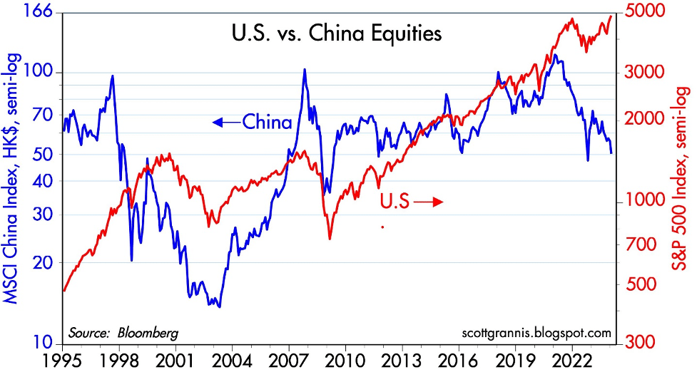 US vs. China equities