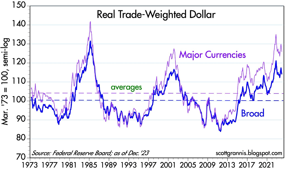 Real trade-weighted dollar