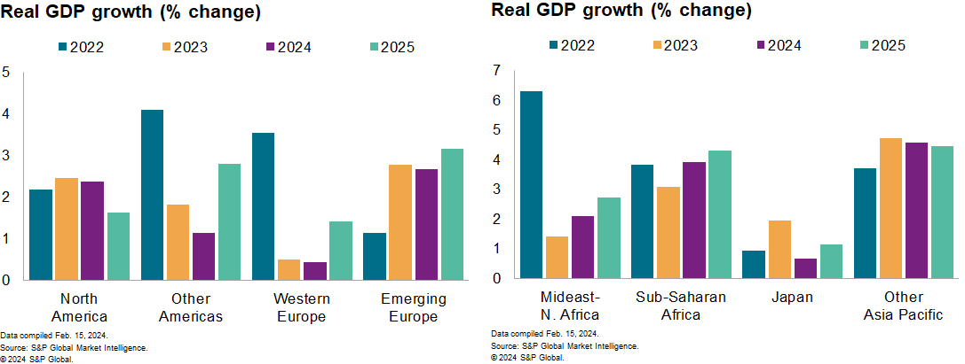 Real GDP growth