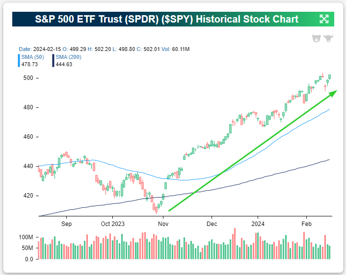 S&P 500