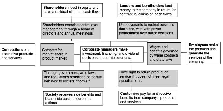 Shareholders & stakeholders