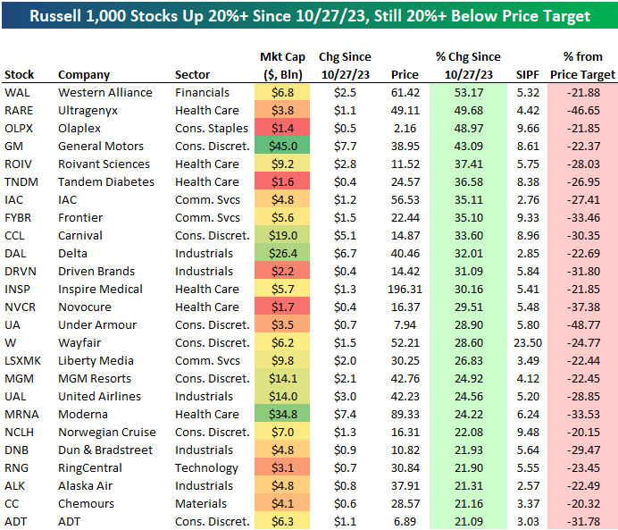 ist of stocks that have done well since 10/27 (up 20%+) but remain well below (20%+) their consensus analyst price target