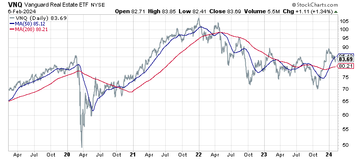 VNQ ETF