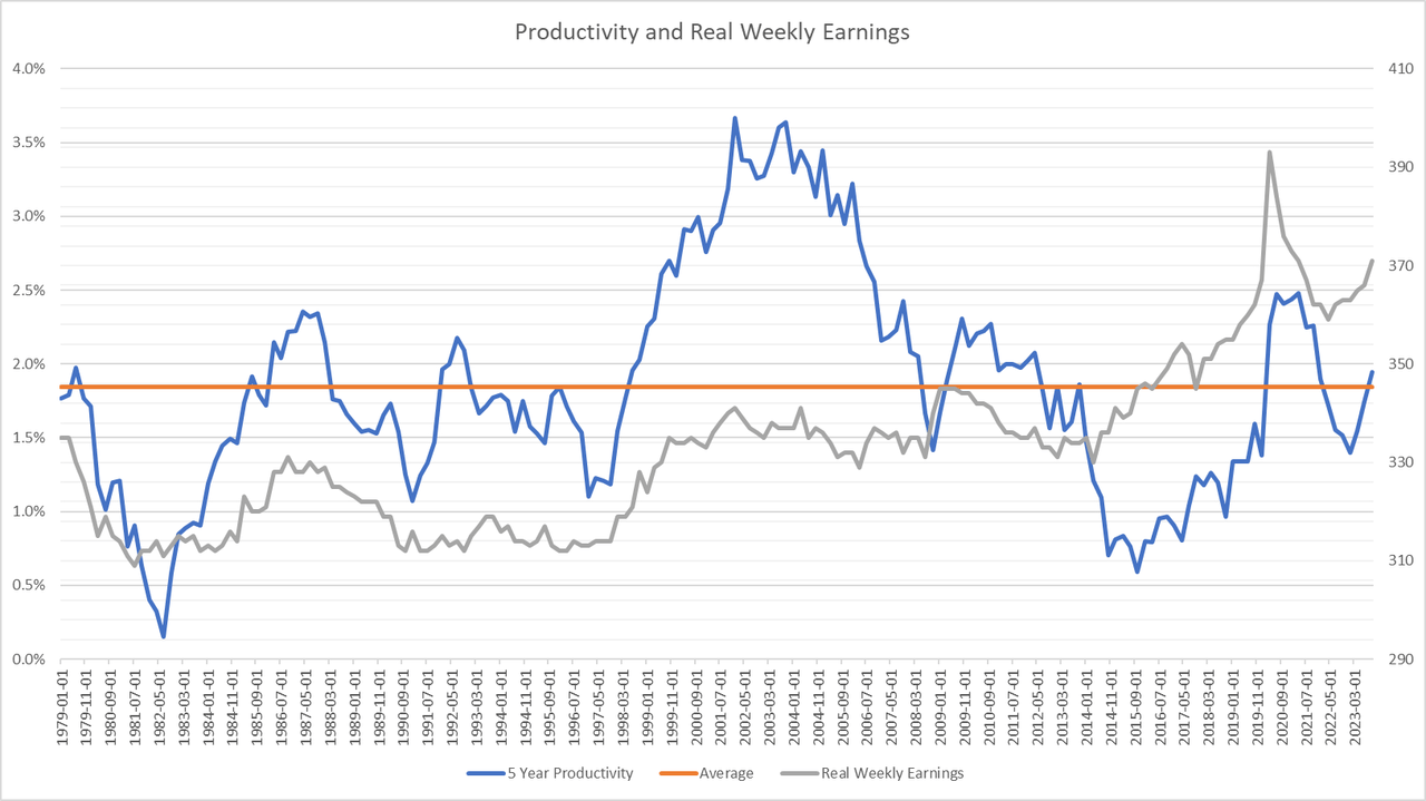 Productivity growth and real weekly earnings