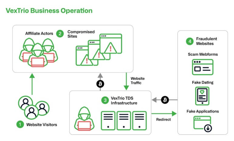 Diagram showing VexTrio acts as the middle man in an international cyber criminal network.