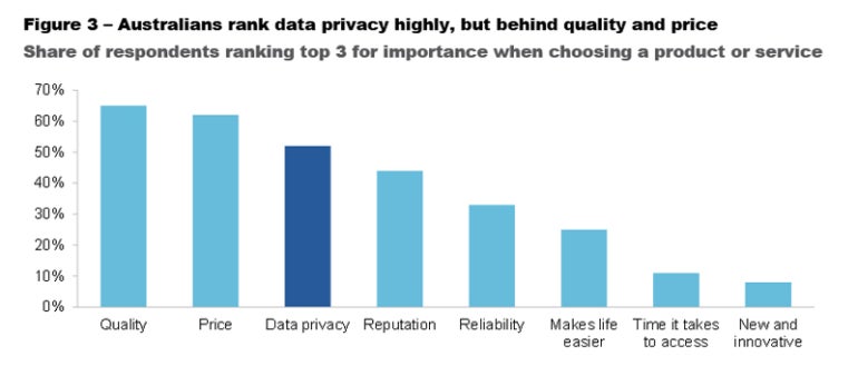 Chart showing Australians rank data privacy highly but behind quality and price.