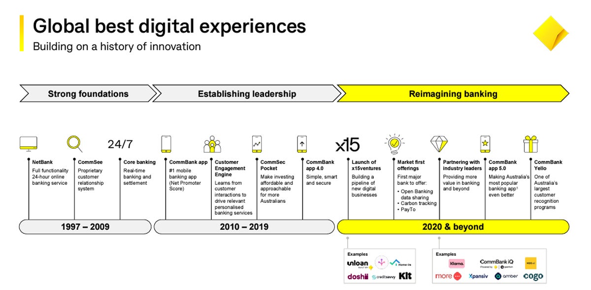 A timeline of CBA’s technological innovation.