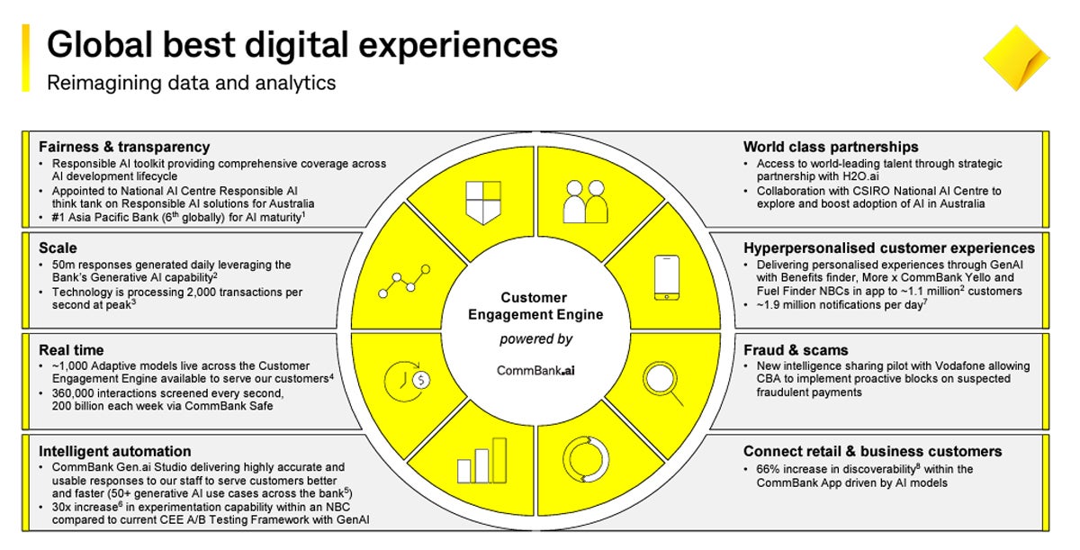 The eight areas where CBA sees AI impacting banking.