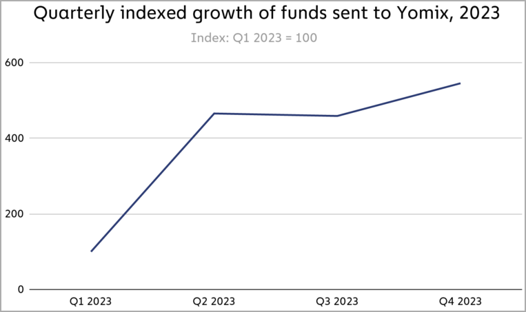 Yomix money influx