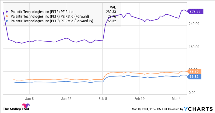 PLTR PE Ratio Chart