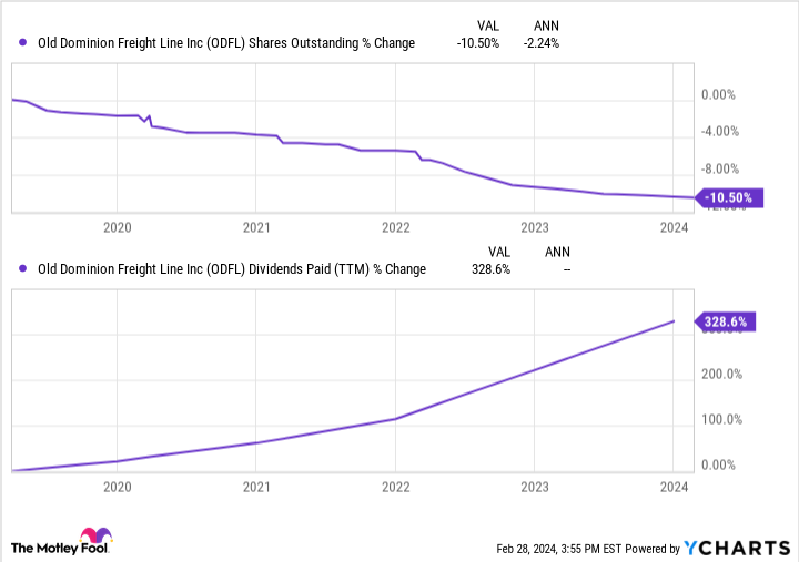 ODFL Shares Outstanding Chart