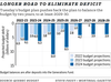 A chart shows projected Quebec budget deficits, with 2024-25 showing at $11 billion, up from $3 billion projected in last year's budget.