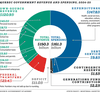 A pie chart shows Quebec 2024-25 budget revenues and expenses: $120.9B in own-source revenue, $29.4B in federal transfers, $147.8B in expenditures, $9.8B in debt service, a $1.5B contingency reserve, $2.2B for the Generations Fund and an $11B deficit