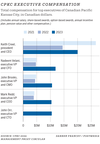 CPKC executive compensation