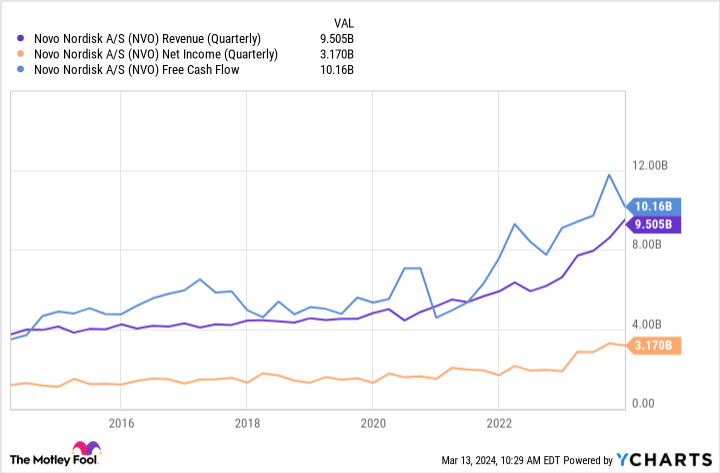 NVO Revenue (Quarterly) Chart