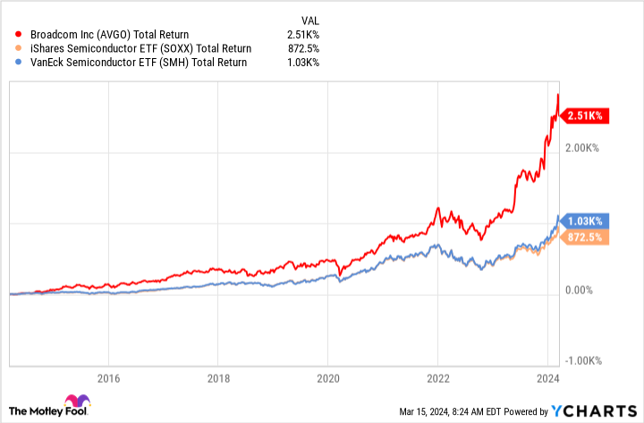 AVGO Total Return Level Chart