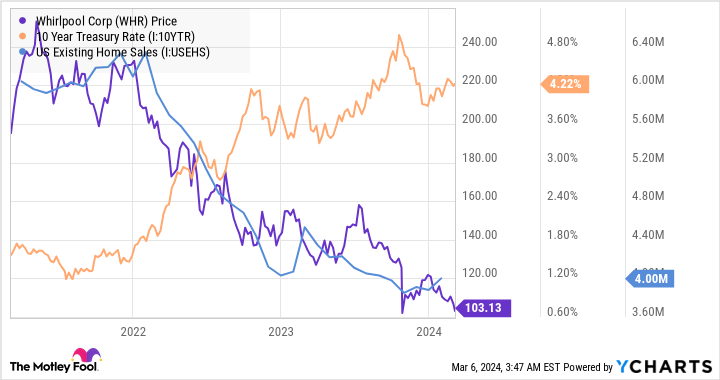 WHR Chart