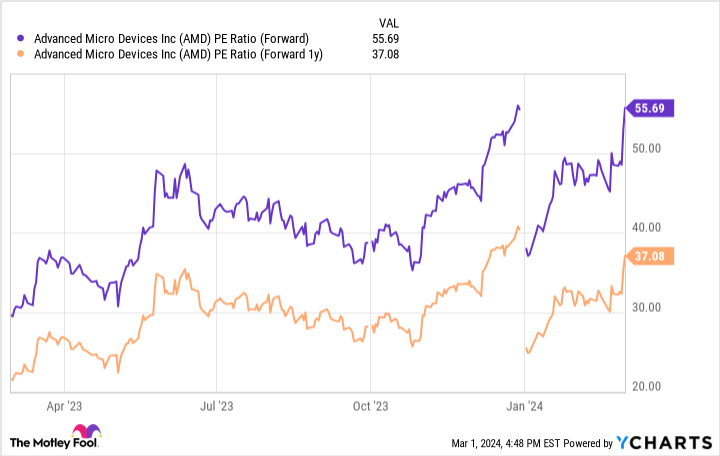 AMD PE Ratio (Forward) Chart