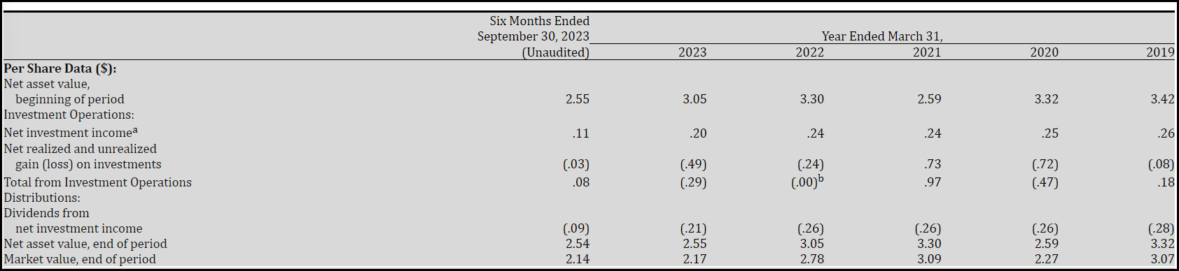 DHF Financial Stats