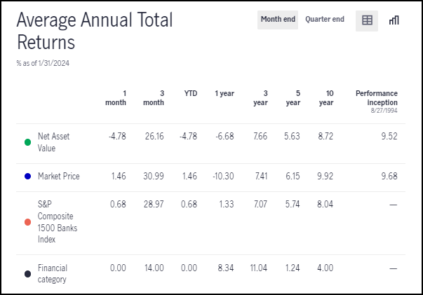 BTO Annualized Returns