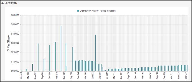 BTO Distribution History