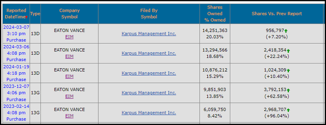 EIM Activist Ownership