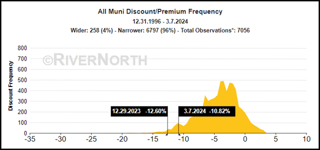 Muni CEF Discount/Premium Compared to Historical Levels