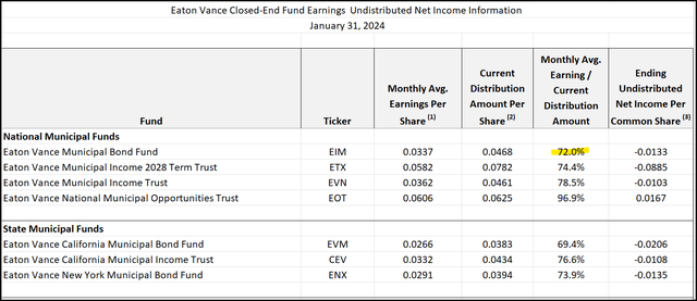 EIM Distribution Coverage