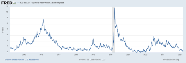 High Yield Spread