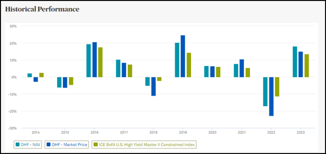 DHF Historical Performance