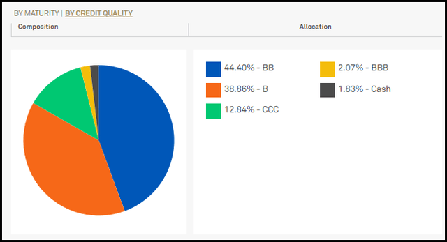 DHF Portfolio Credit Quality