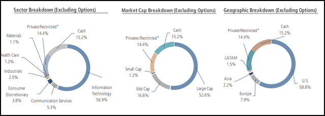 NBXG Portfolio Breakdown