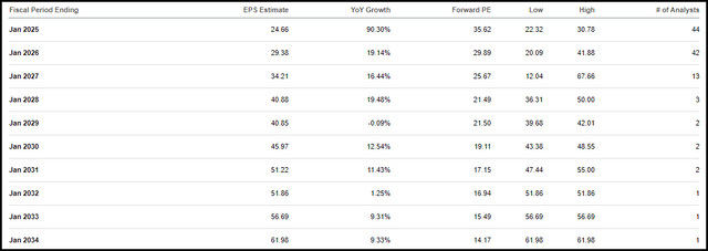 NVDA Earnings Estimates