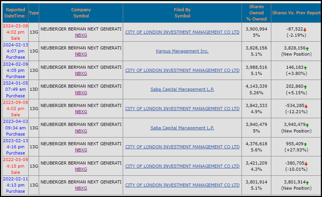 NBXG Activist Ownership