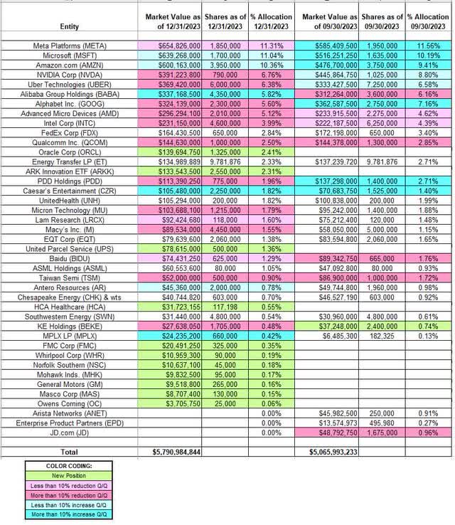 David Tepper - Appaloosa Capital Management Portfolio - Q4 20