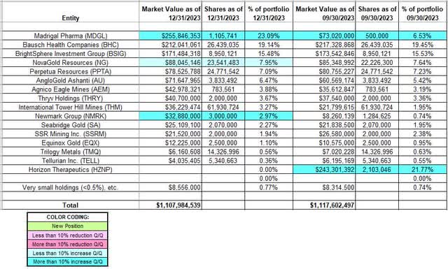 John Paulson - Paulson and Company Portfolio - Q4 2023 13F Report Q/Q Comparison