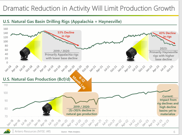 Antero Resources Presentation Of Rig Activity Decline Related To Natural Gas Production