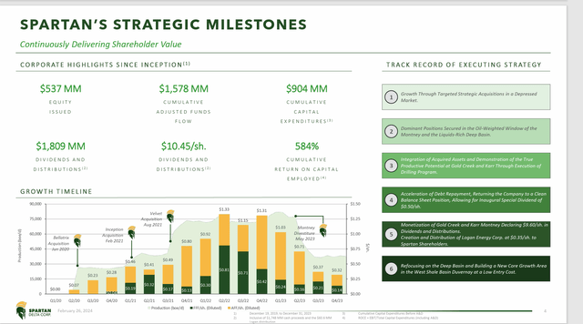 Spartan Delta Corporation Historical Shareholder Returns And Results