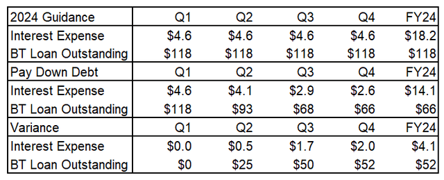 SPIR Interest Expense Estimate