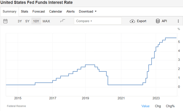 Fed Funds Rate