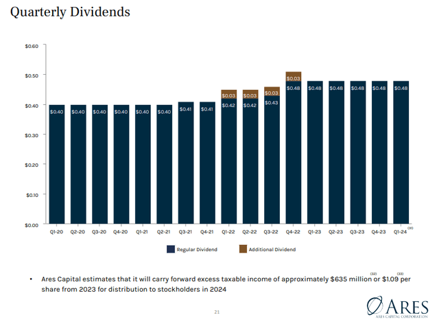 Dividends