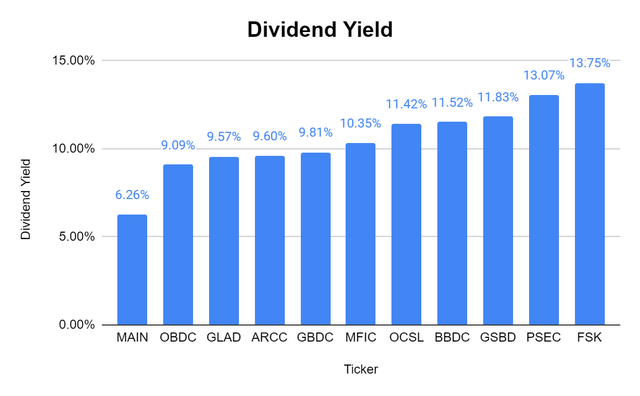 Dividend Yield