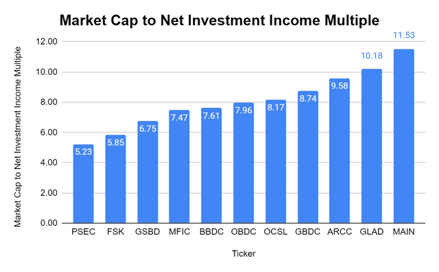 Market Cap to NII