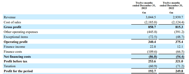 FY 2023 Income Statement