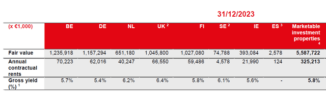 Rental Yield Breakdown